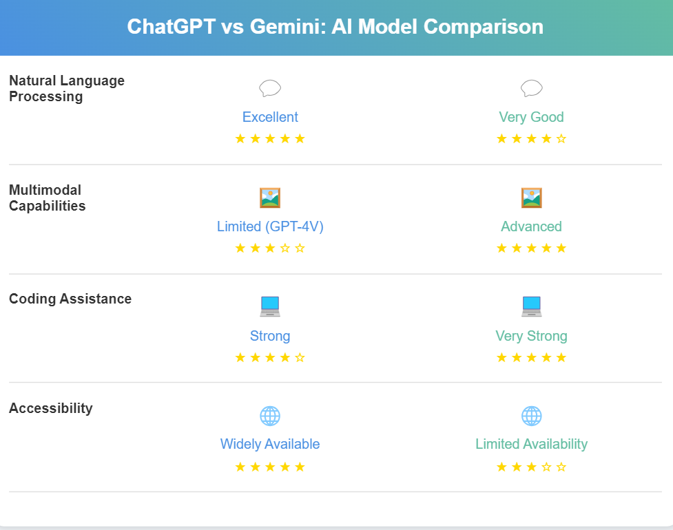 ChatGPT vs Gemini AI Model Comparison
