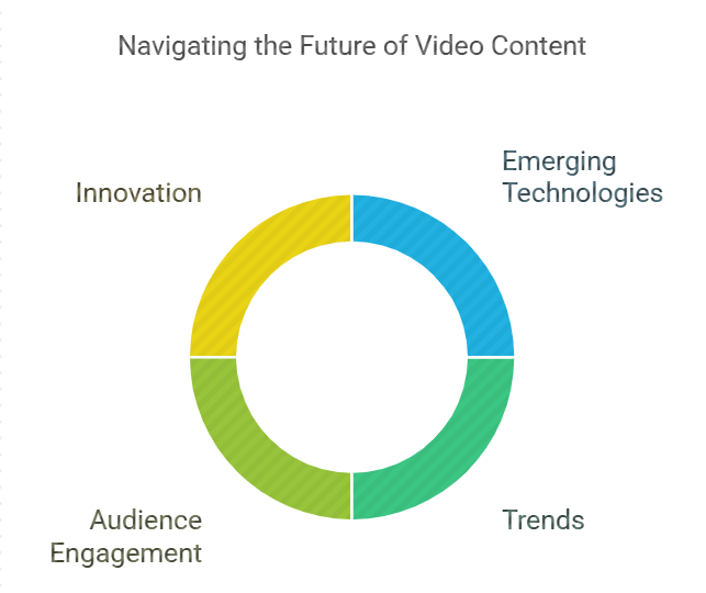 Preparing for the Future of Video Content Creation