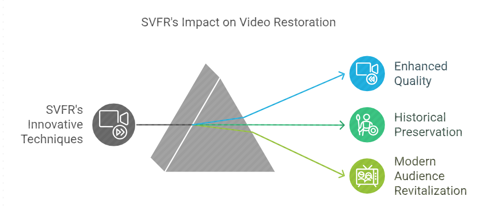 SVFR Revolutionizing Video Restoration Technology