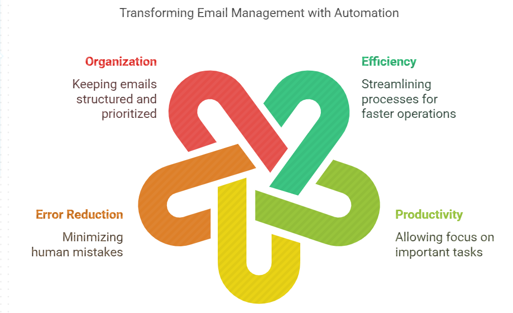 The Power of Automation in Email Management