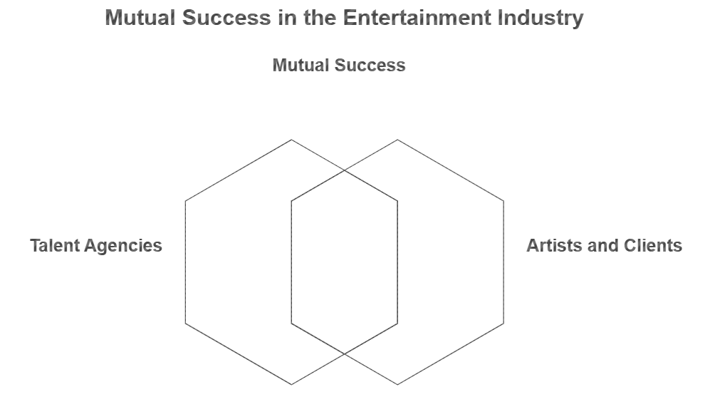 The Role of Talent Agencies as Market Brokers